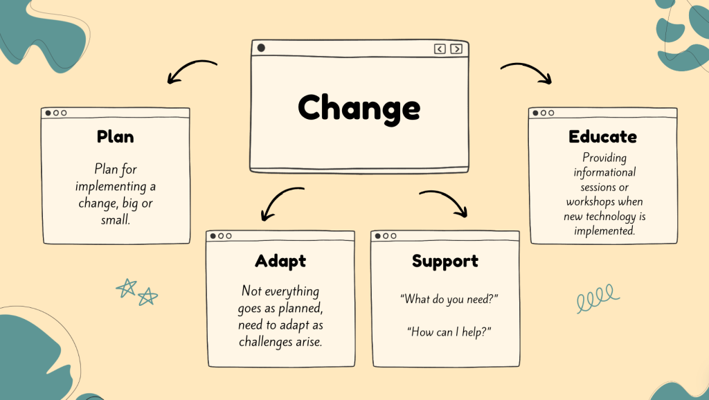 image showing the four key elements of change: plan, adapt, support, and change. 